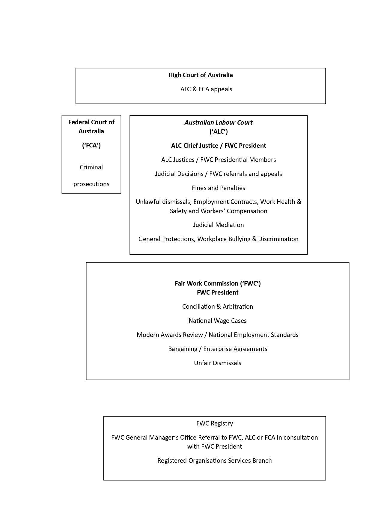 Figure 1. Proposed Australian Labour Court model, showing the High Court, Federal Court, Australian Labour Court, Fair Work Commission and registry. A text description follows.